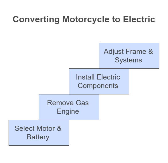 How to Convert Your Motorcycle to Electric